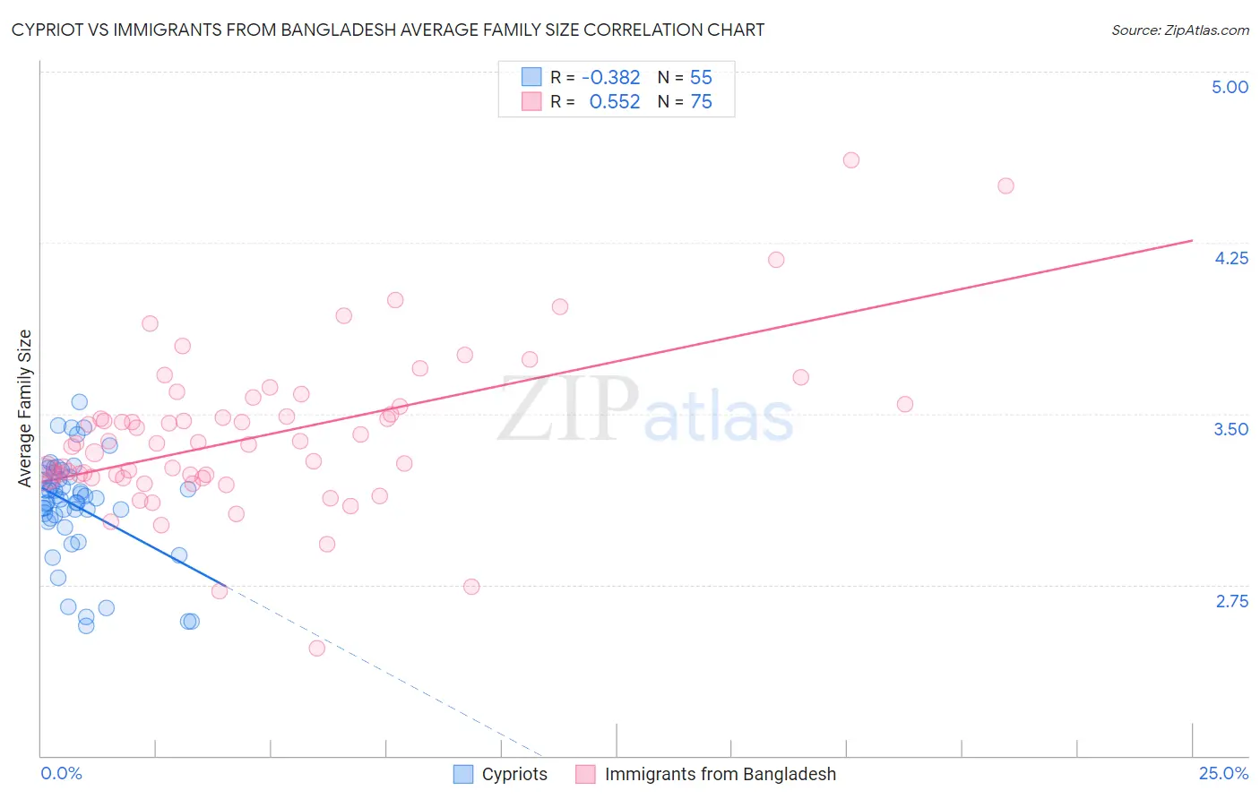 Cypriot vs Immigrants from Bangladesh Average Family Size