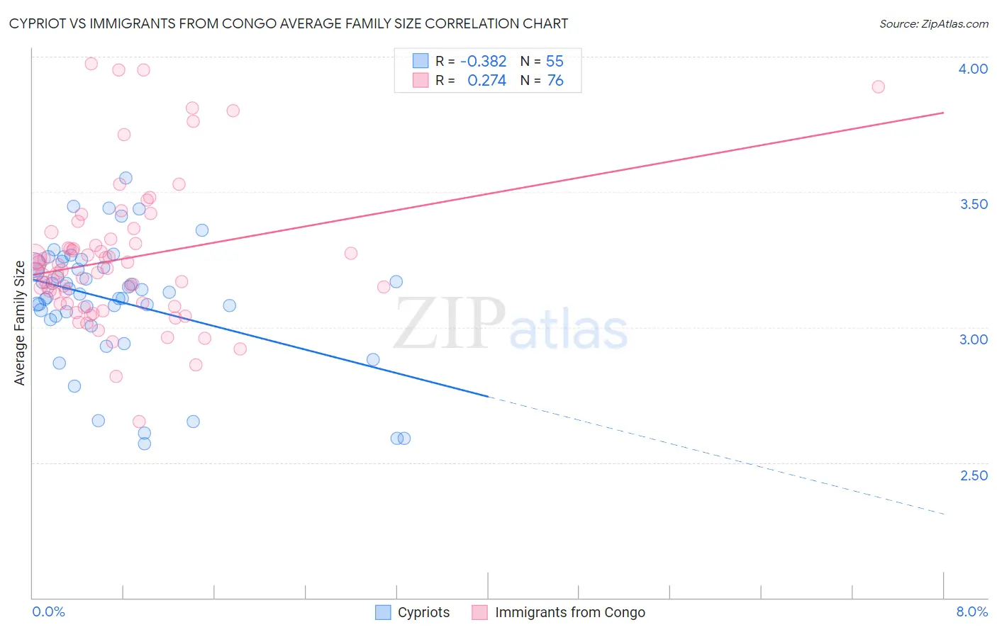 Cypriot vs Immigrants from Congo Average Family Size