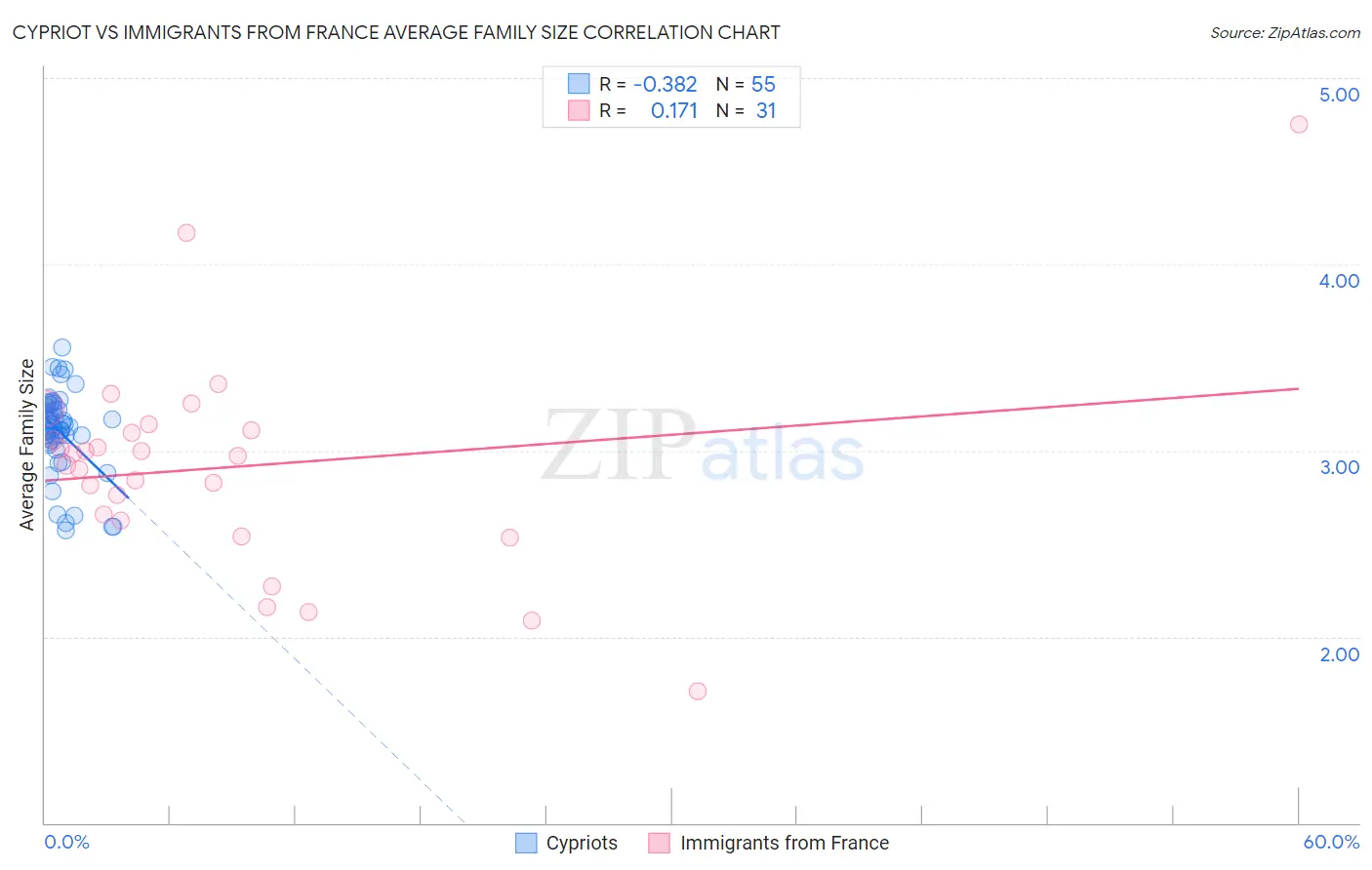 Cypriot vs Immigrants from France Average Family Size