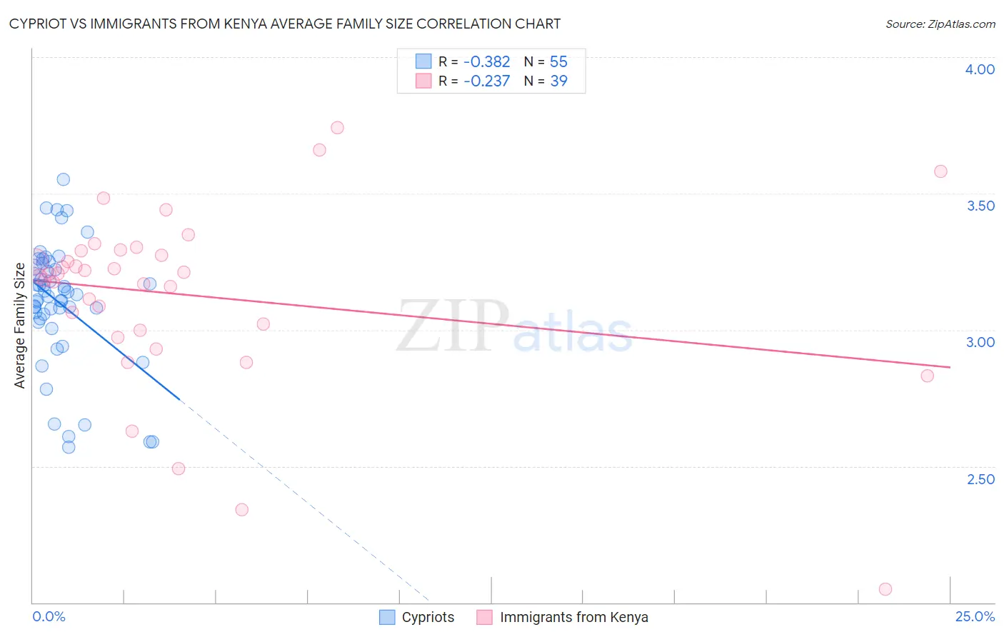 Cypriot vs Immigrants from Kenya Average Family Size