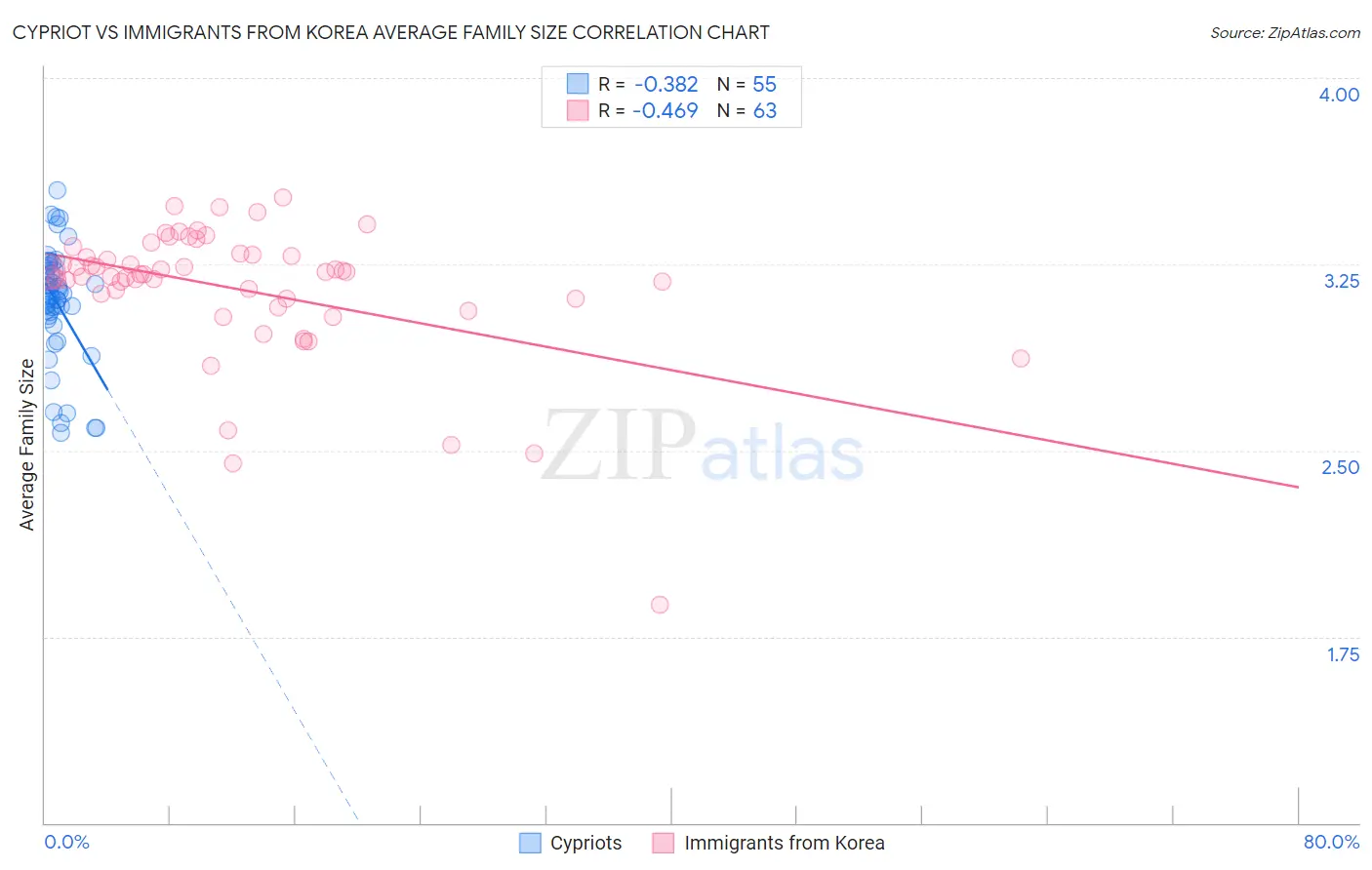 Cypriot vs Immigrants from Korea Average Family Size