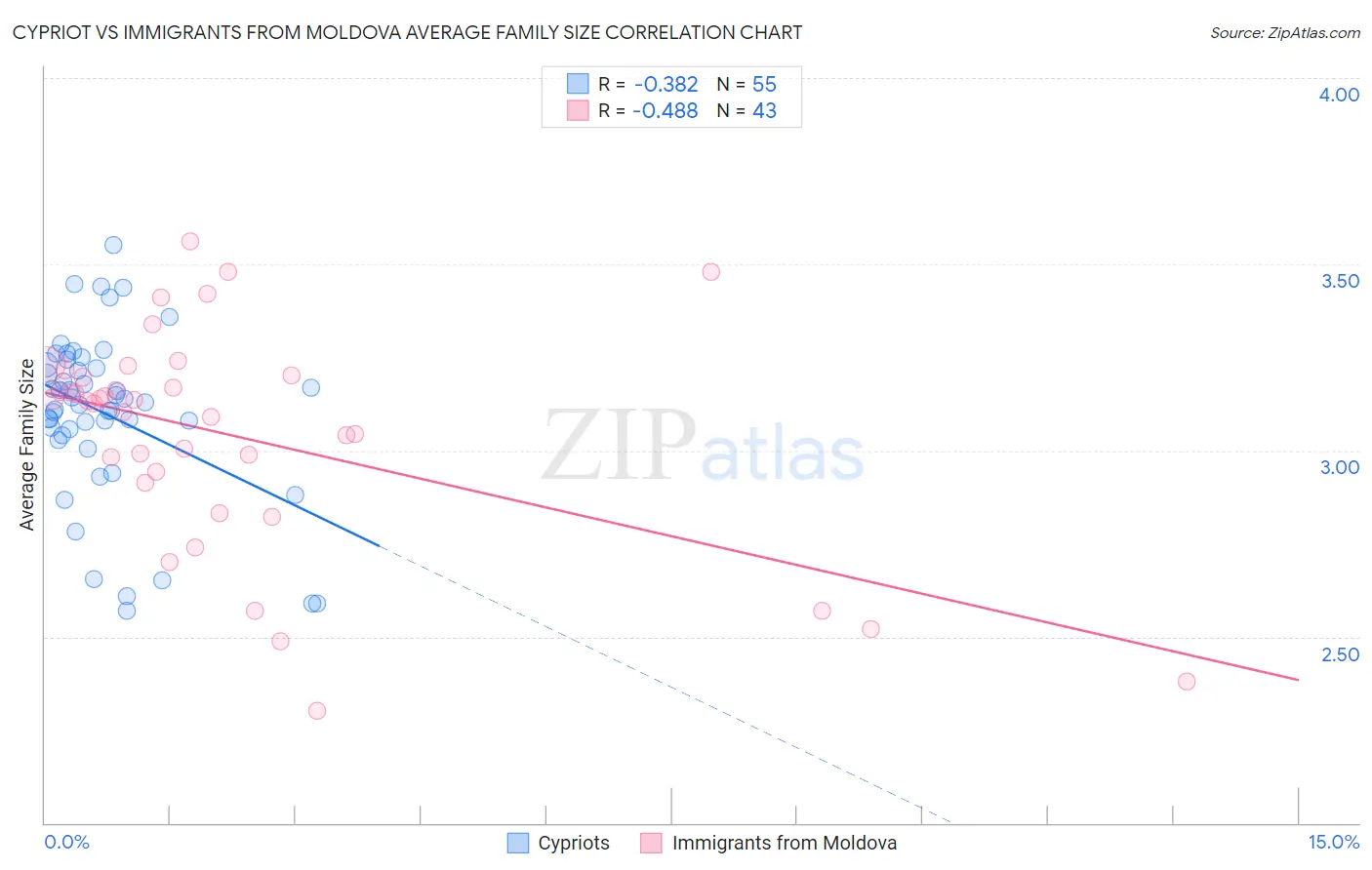 Cypriot vs Immigrants from Moldova Average Family Size