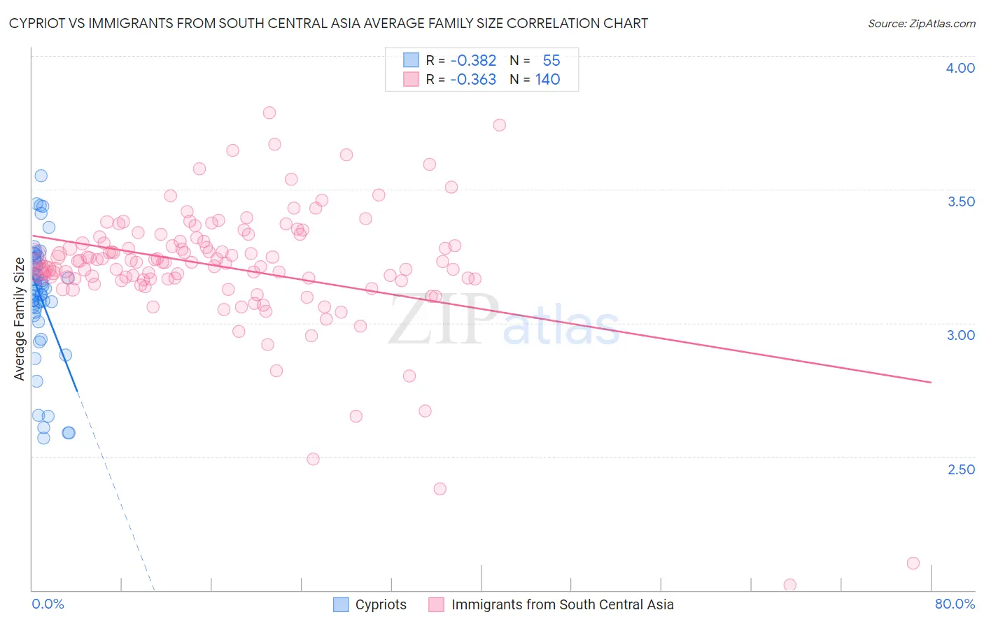 Cypriot vs Immigrants from South Central Asia Average Family Size