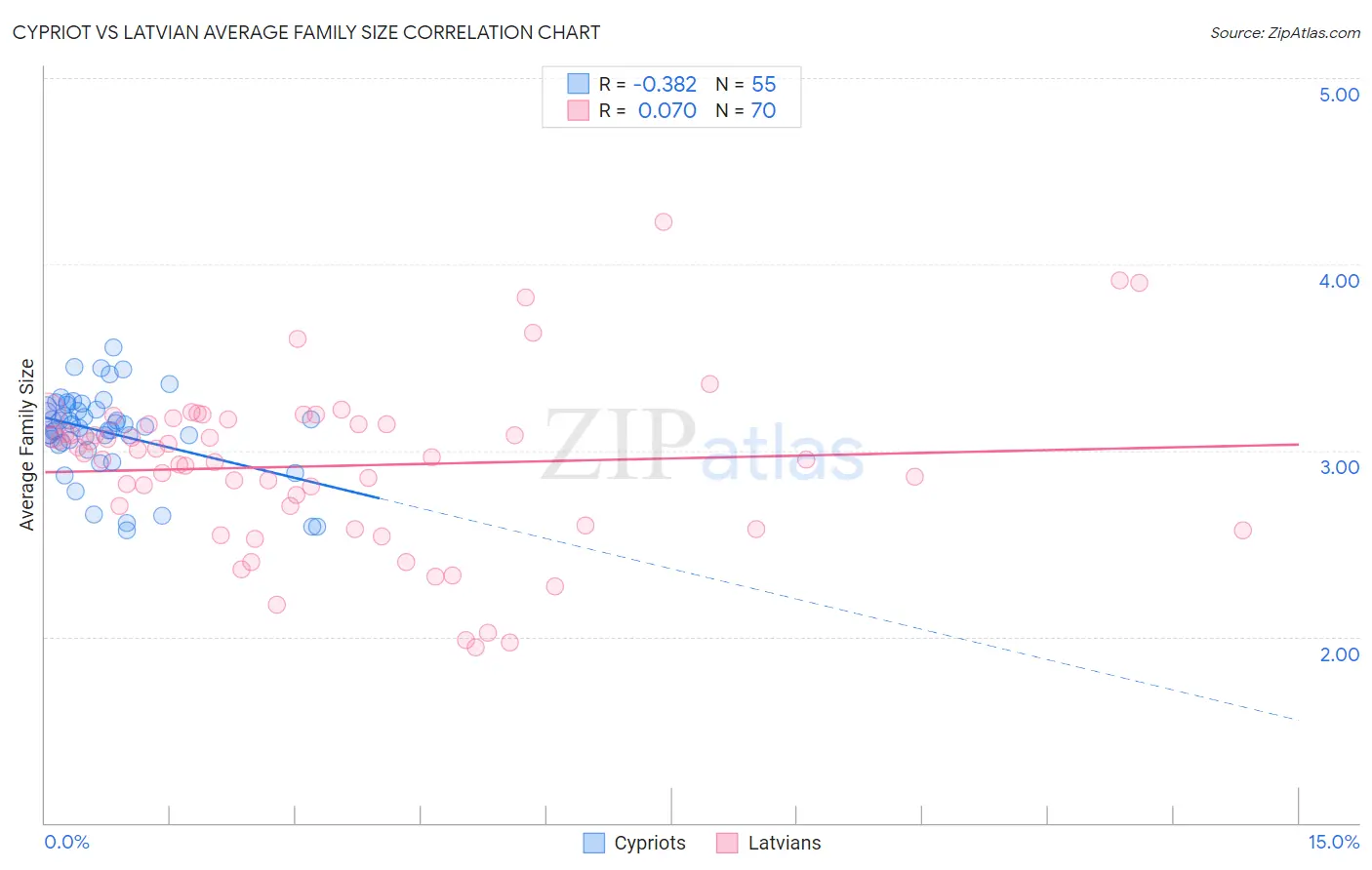 Cypriot vs Latvian Average Family Size