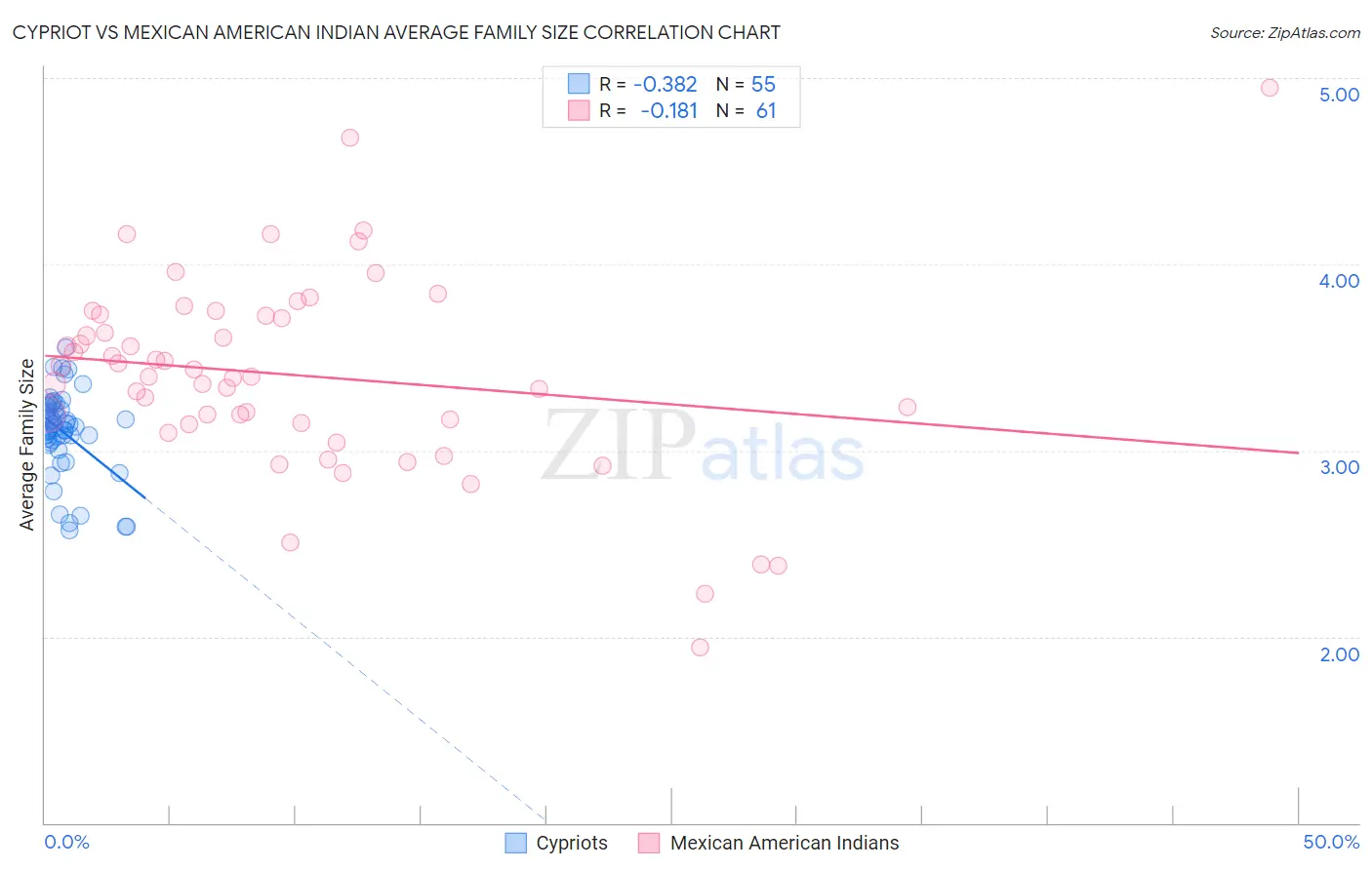 Cypriot vs Mexican American Indian Average Family Size