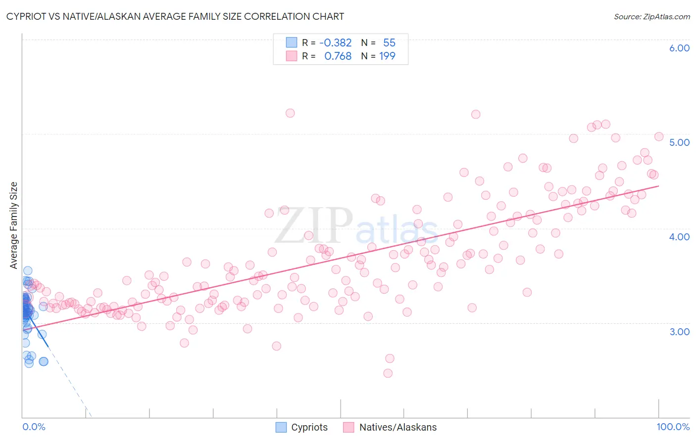 Cypriot vs Native/Alaskan Average Family Size