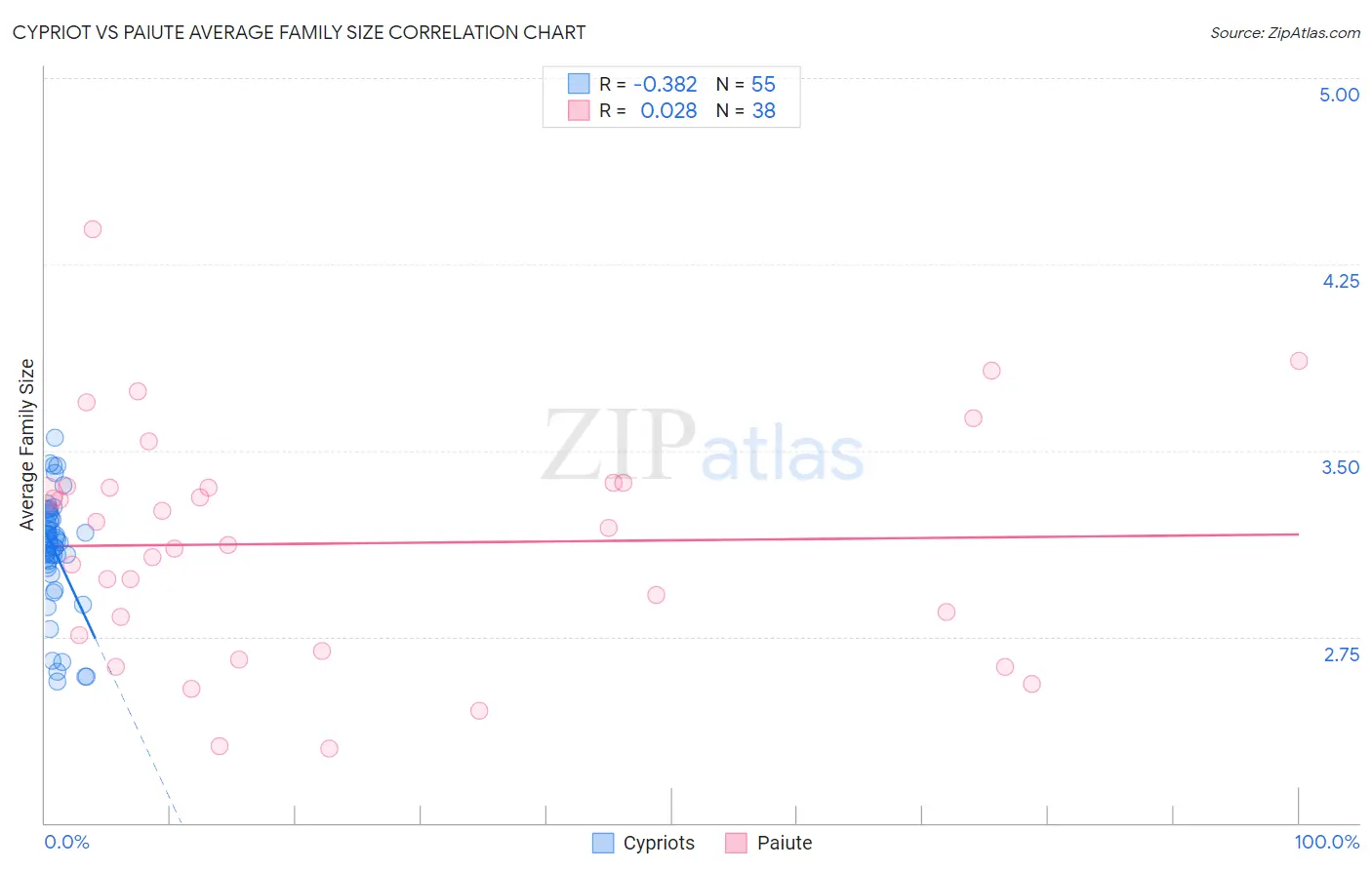 Cypriot vs Paiute Average Family Size