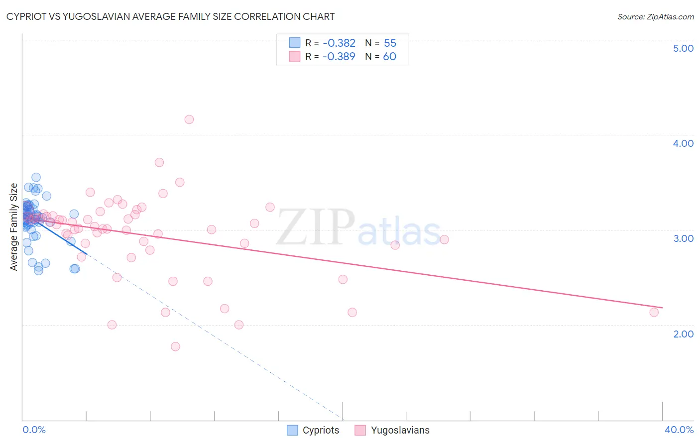 Cypriot vs Yugoslavian Average Family Size