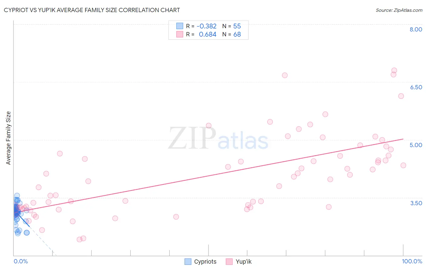 Cypriot vs Yup'ik Average Family Size