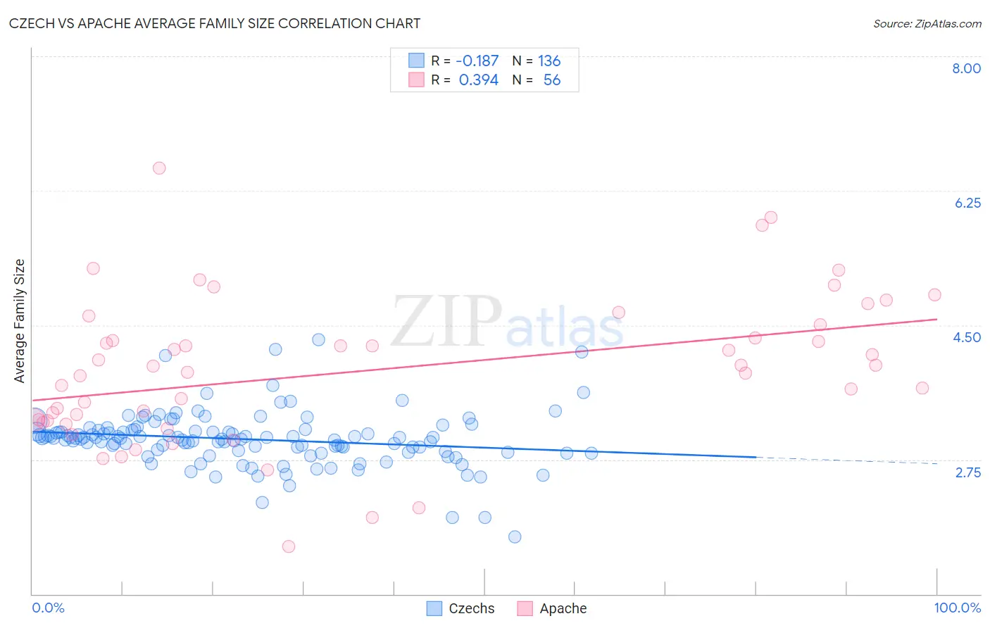 Czech vs Apache Average Family Size