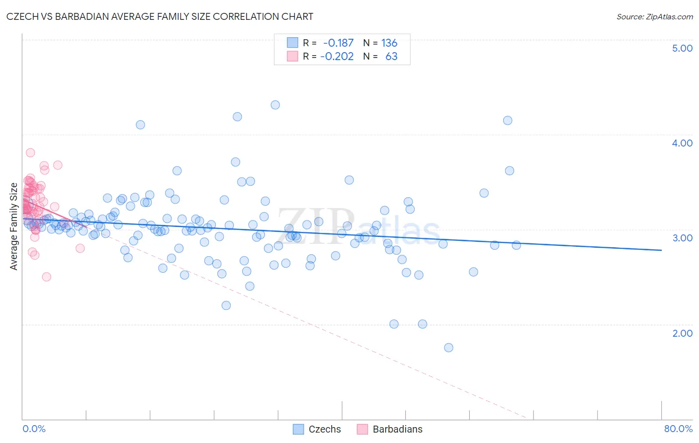 Czech vs Barbadian Average Family Size