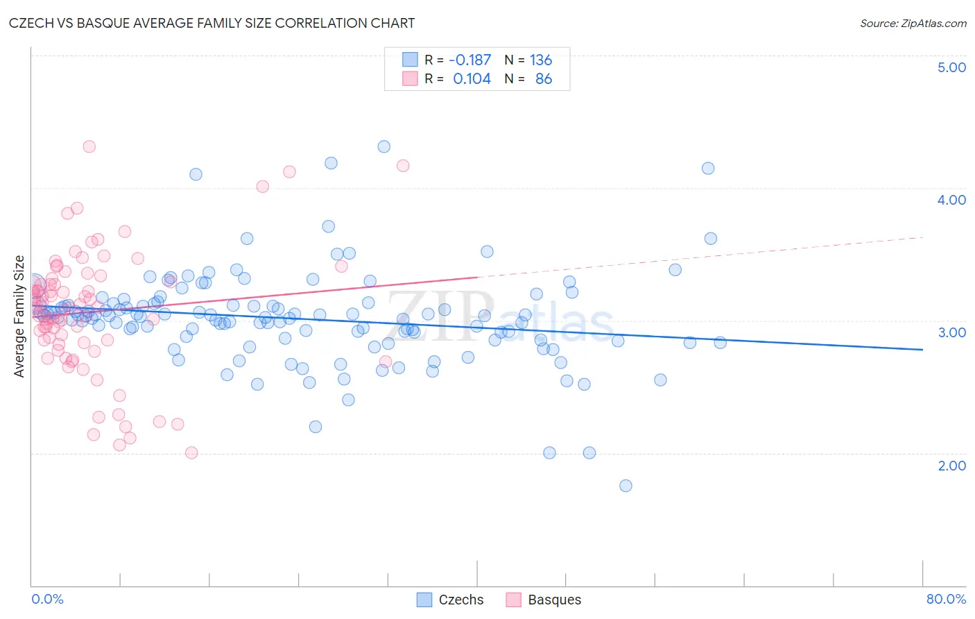 Czech vs Basque Average Family Size