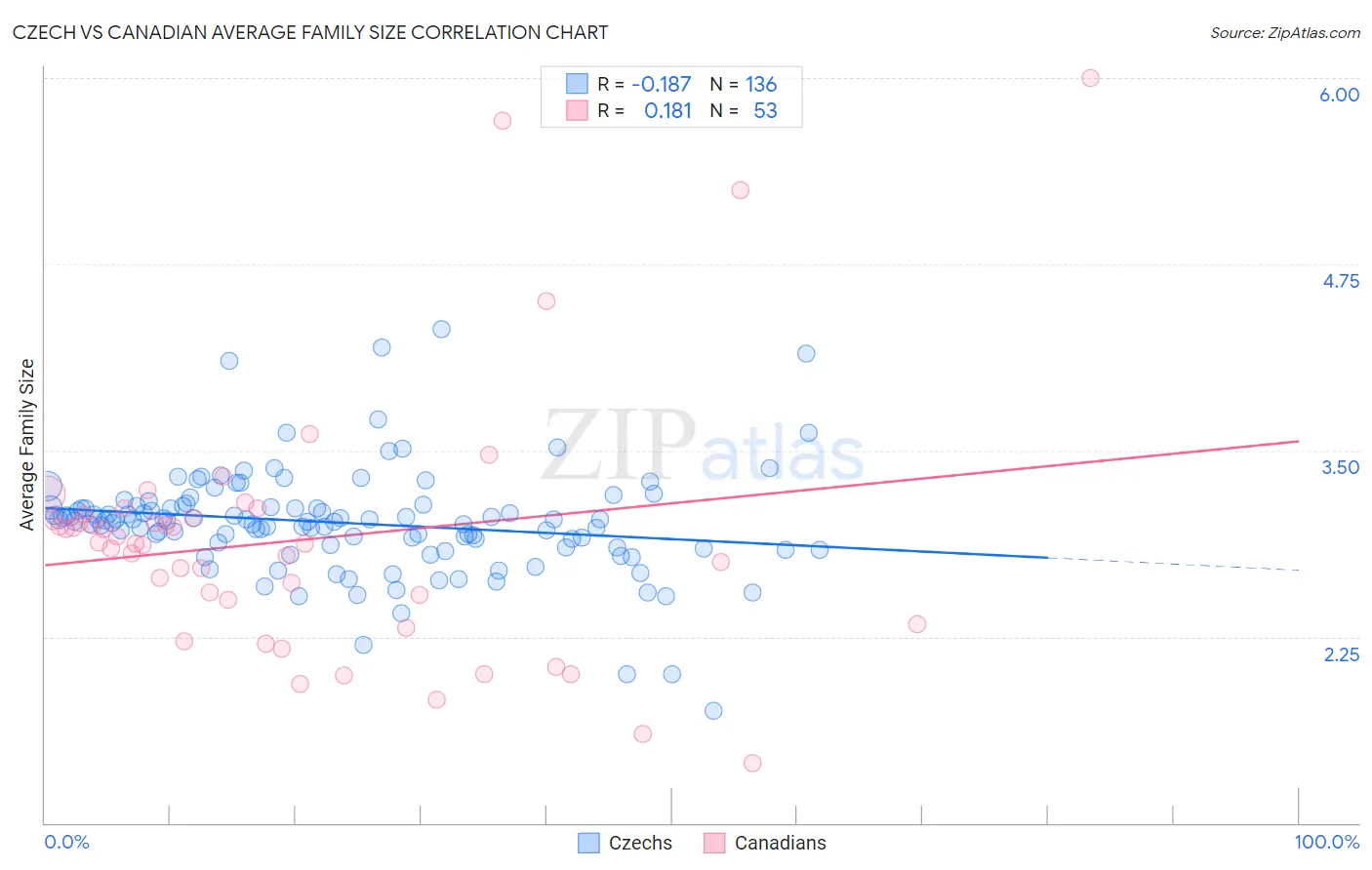 Czech vs Canadian Average Family Size