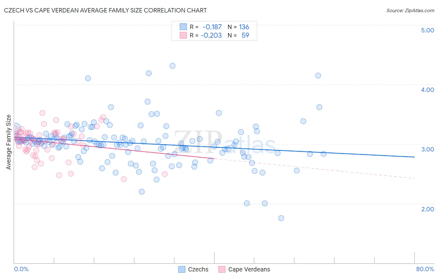 Czech vs Cape Verdean Average Family Size