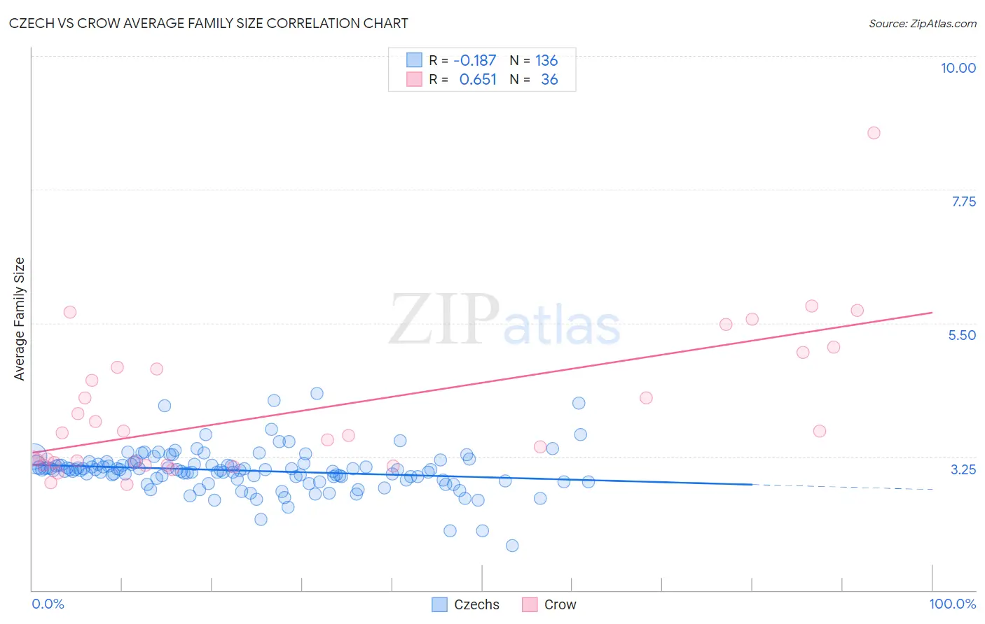 Czech vs Crow Average Family Size