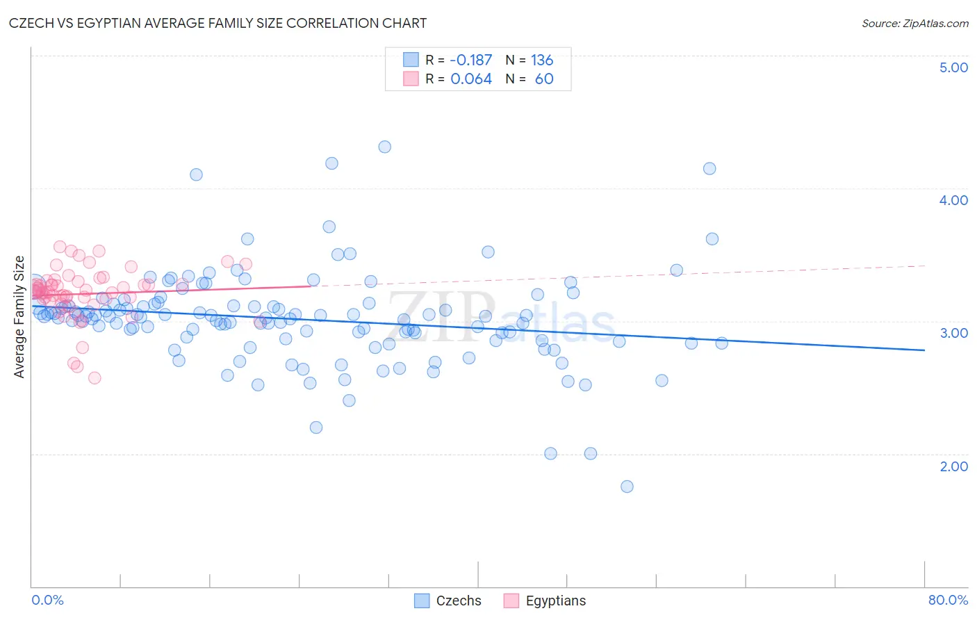 Czech vs Egyptian Average Family Size