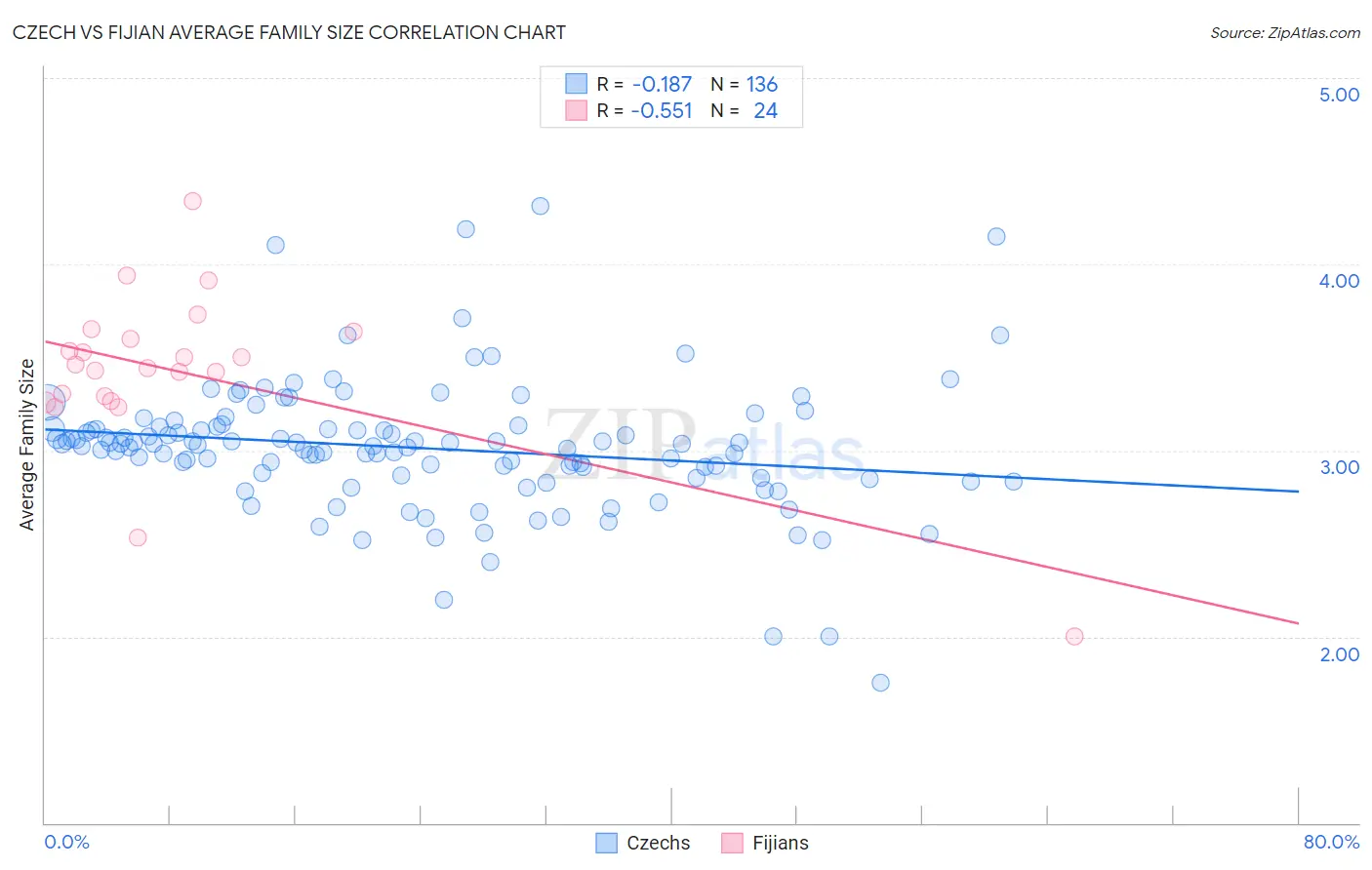 Czech vs Fijian Average Family Size