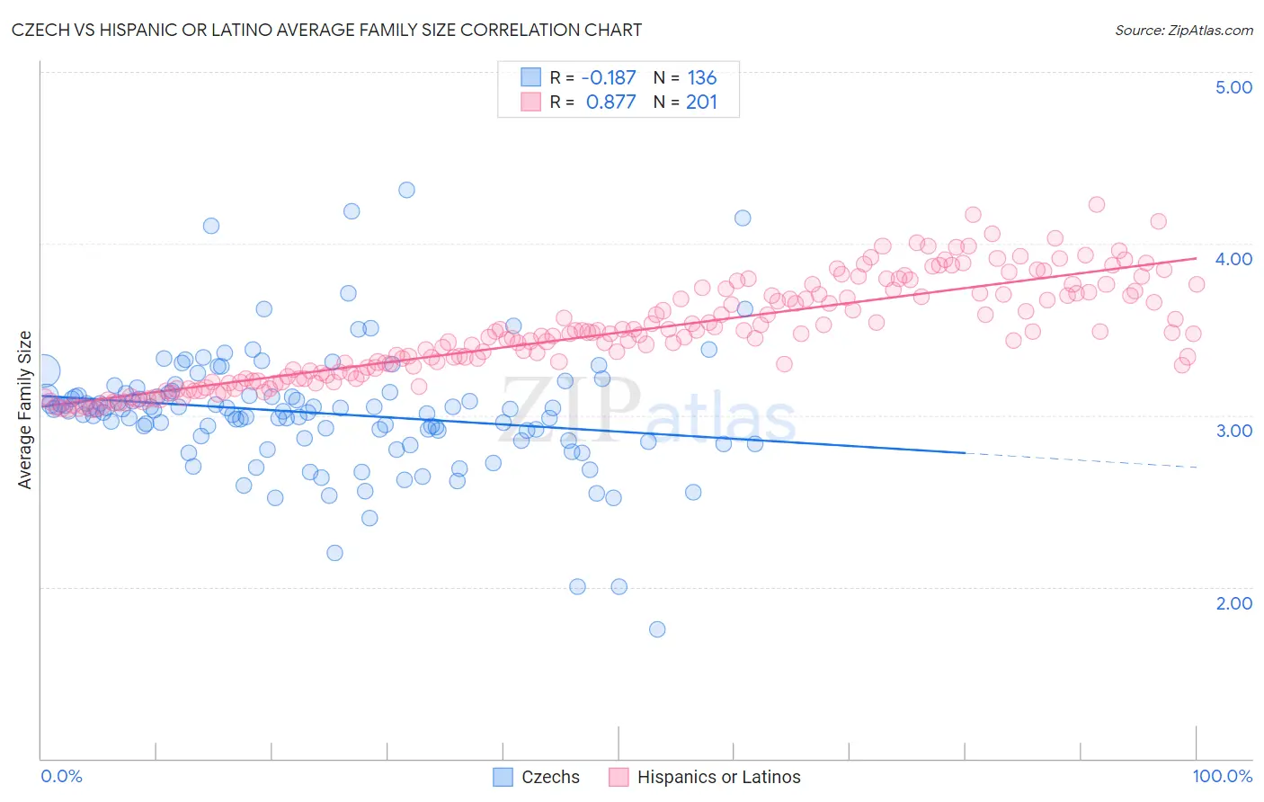 Czech vs Hispanic or Latino Average Family Size