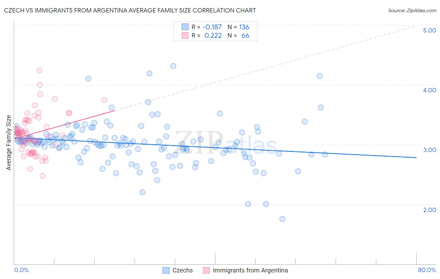 Czech vs Immigrants from Argentina Average Family Size