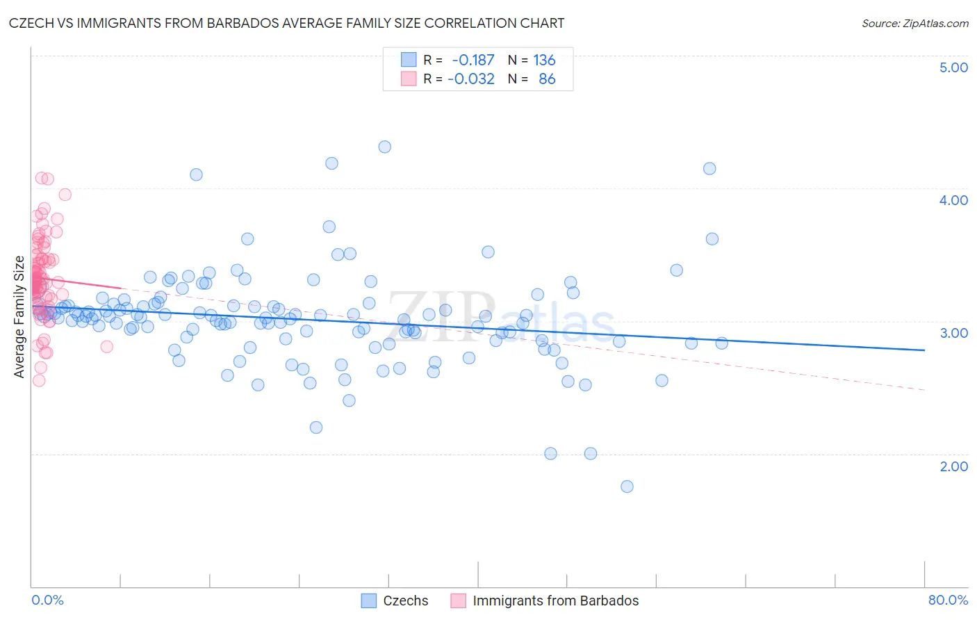 Czech vs Immigrants from Barbados Average Family Size