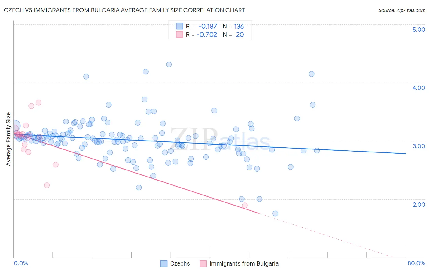 Czech vs Immigrants from Bulgaria Average Family Size