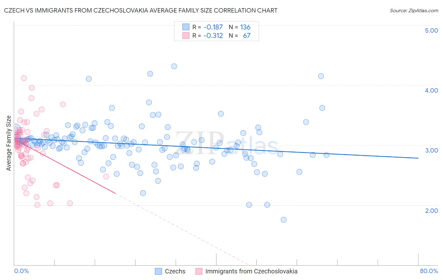 Czech vs Immigrants from Czechoslovakia Average Family Size