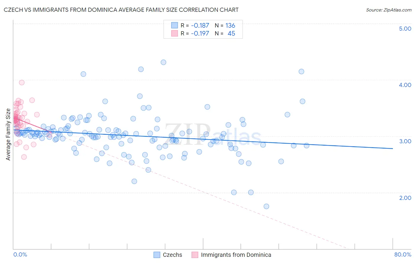 Czech vs Immigrants from Dominica Average Family Size