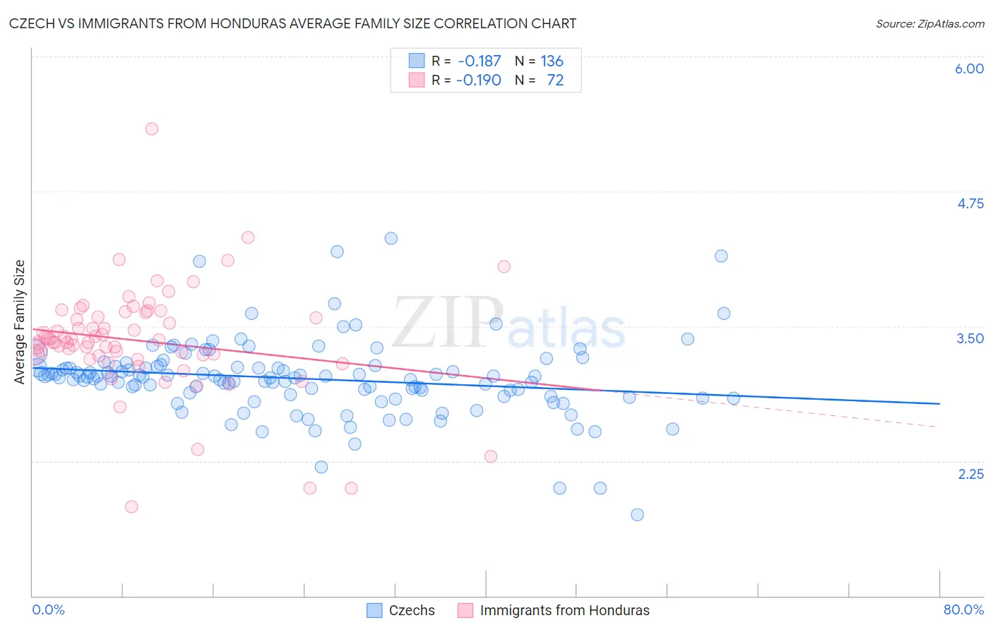 Czech vs Immigrants from Honduras Average Family Size