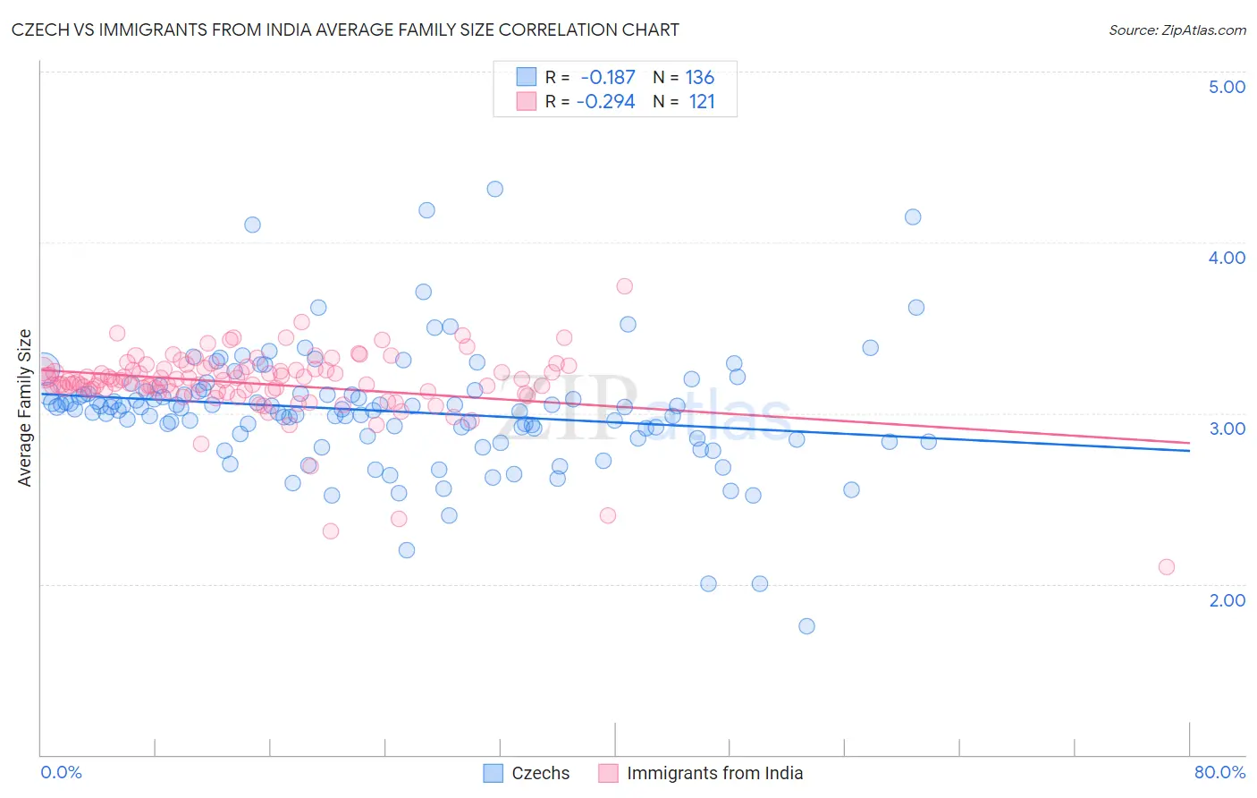 Czech vs Immigrants from India Average Family Size