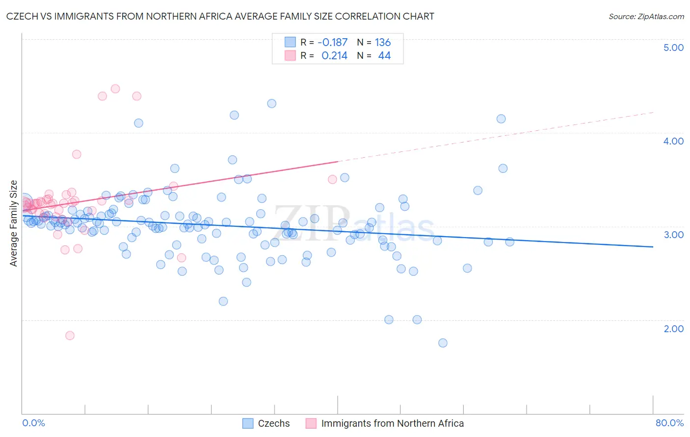 Czech vs Immigrants from Northern Africa Average Family Size