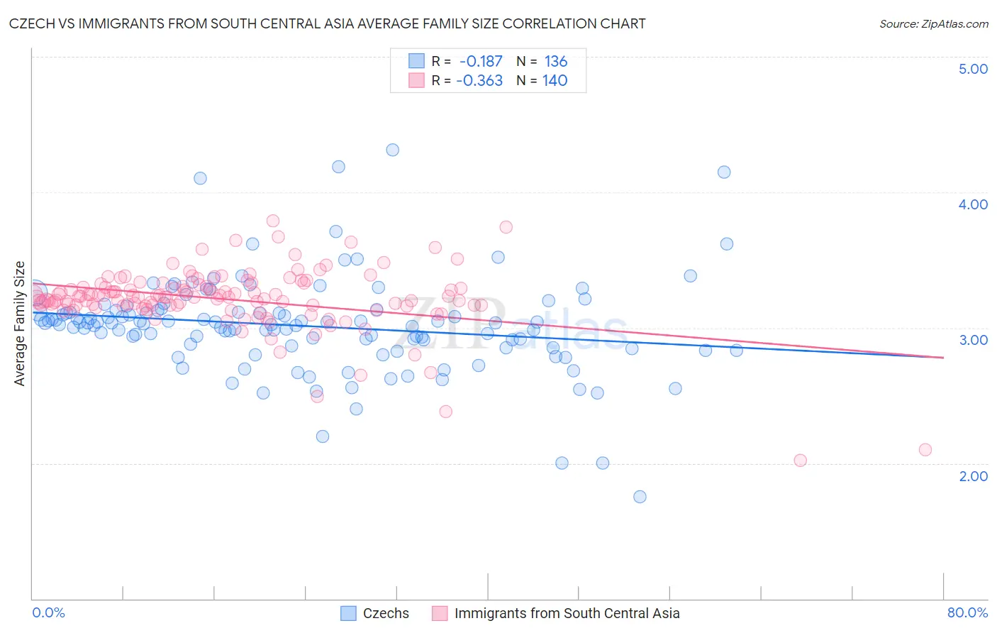 Czech vs Immigrants from South Central Asia Average Family Size