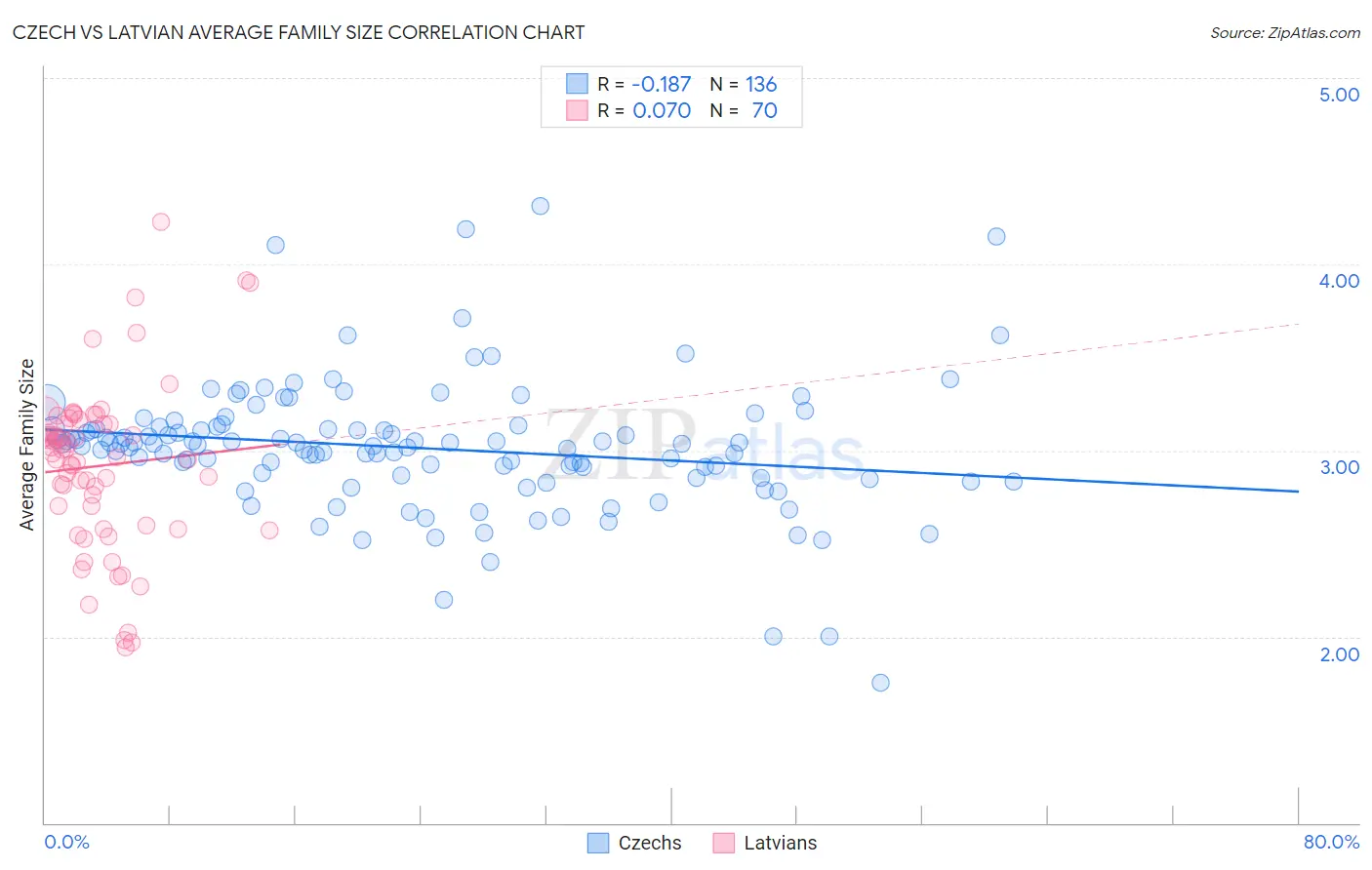 Czech vs Latvian Average Family Size