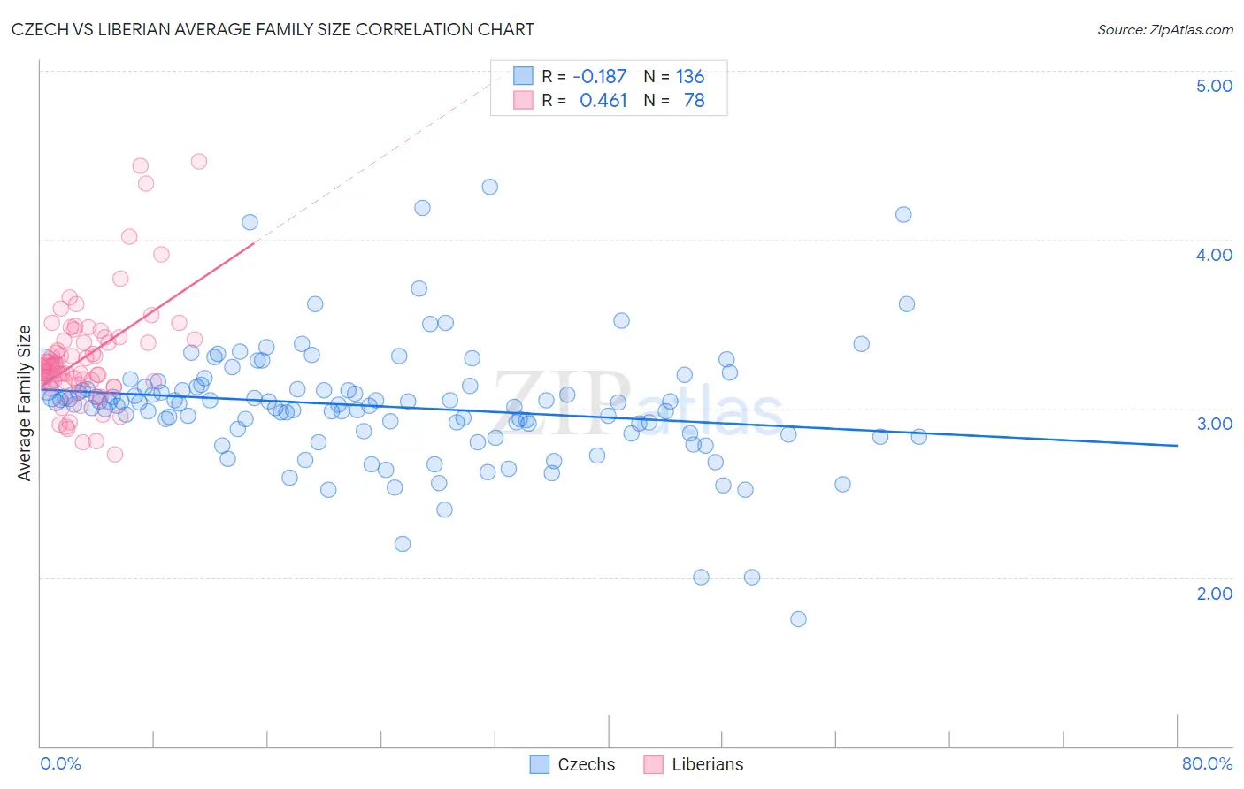Czech vs Liberian Average Family Size