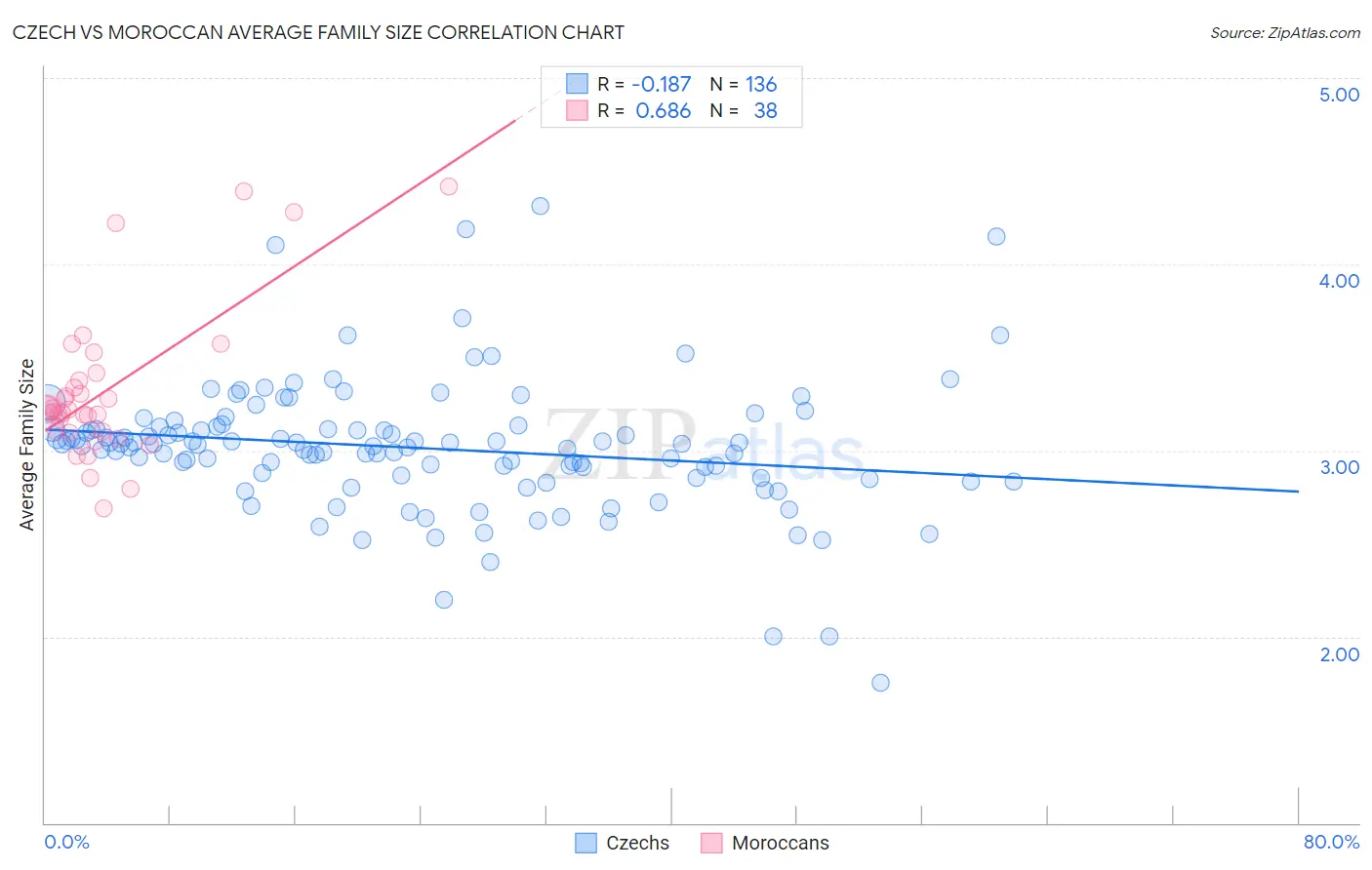 Czech vs Moroccan Average Family Size