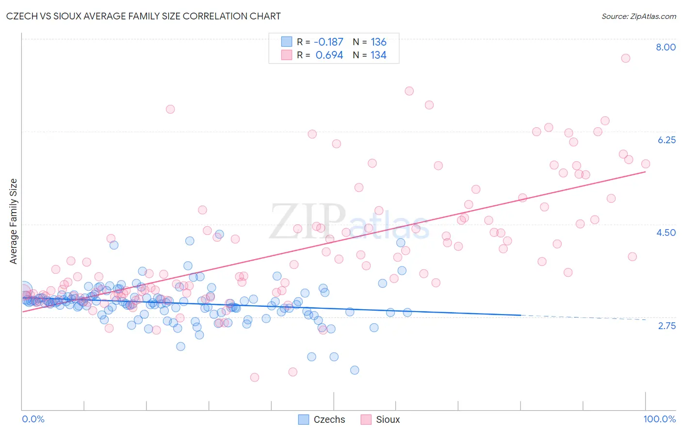 Czech vs Sioux Average Family Size