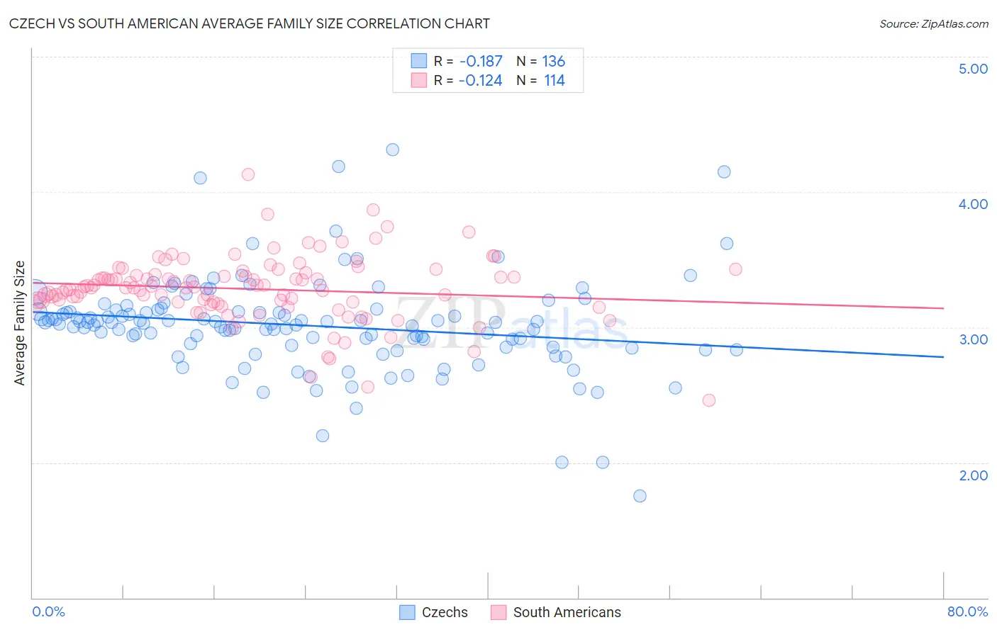 Czech vs South American Average Family Size