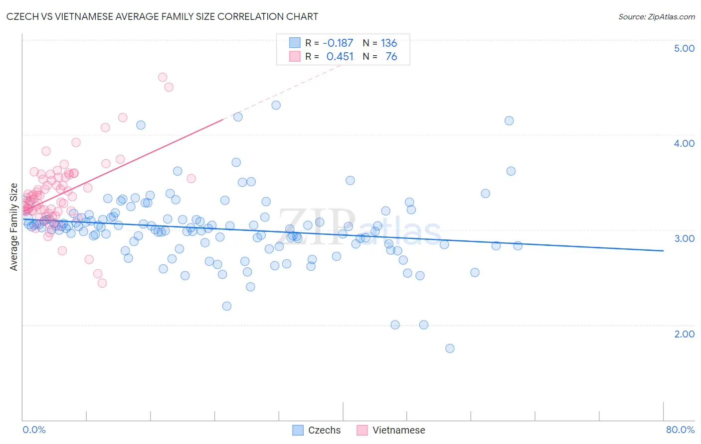 Czech vs Vietnamese Average Family Size