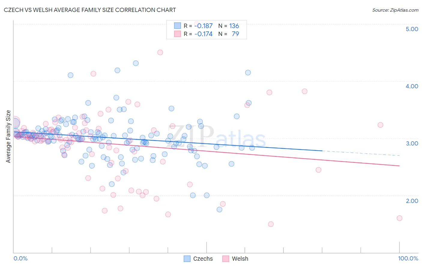 Czech vs Welsh Average Family Size