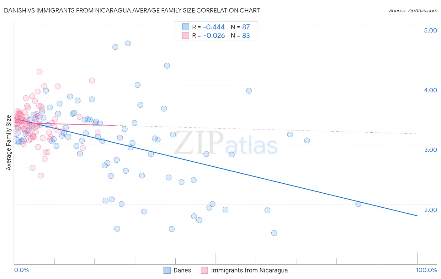 Danish vs Immigrants from Nicaragua Average Family Size