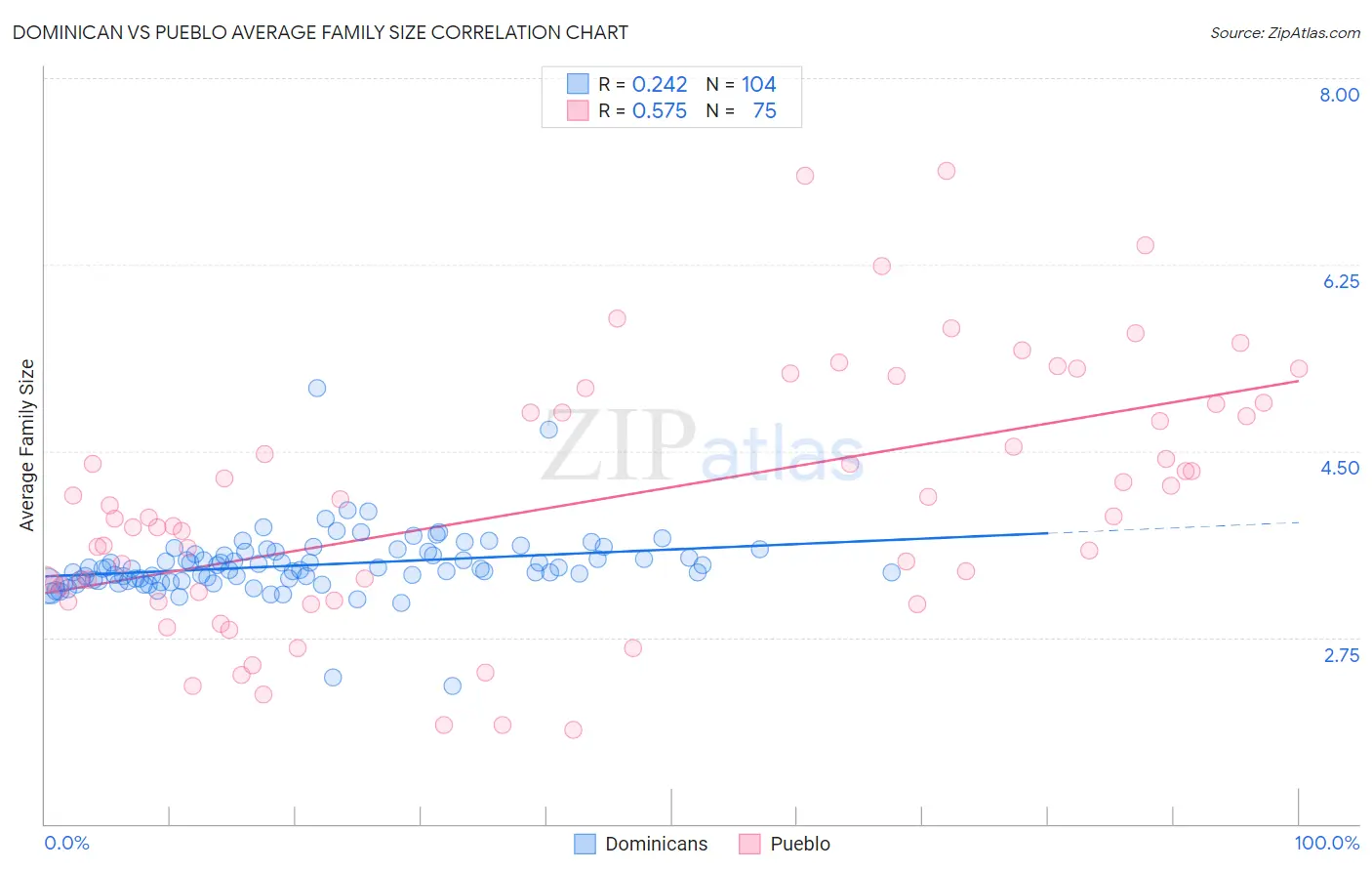 Dominican vs Pueblo Average Family Size