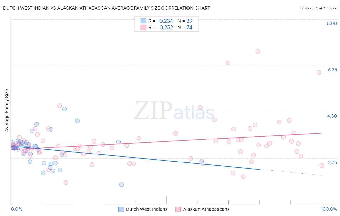 Dutch West Indian vs Alaskan Athabascan Average Family Size