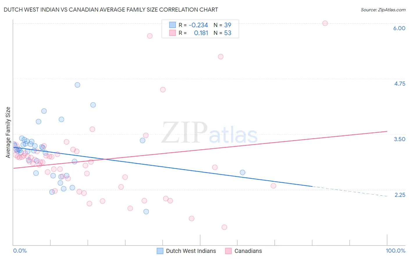 Dutch West Indian vs Canadian Average Family Size