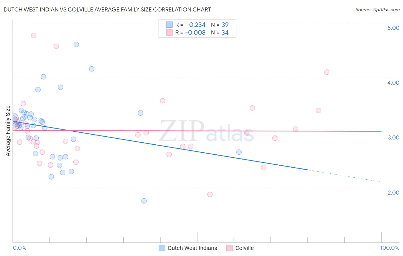 Dutch West Indian vs Colville Average Family Size