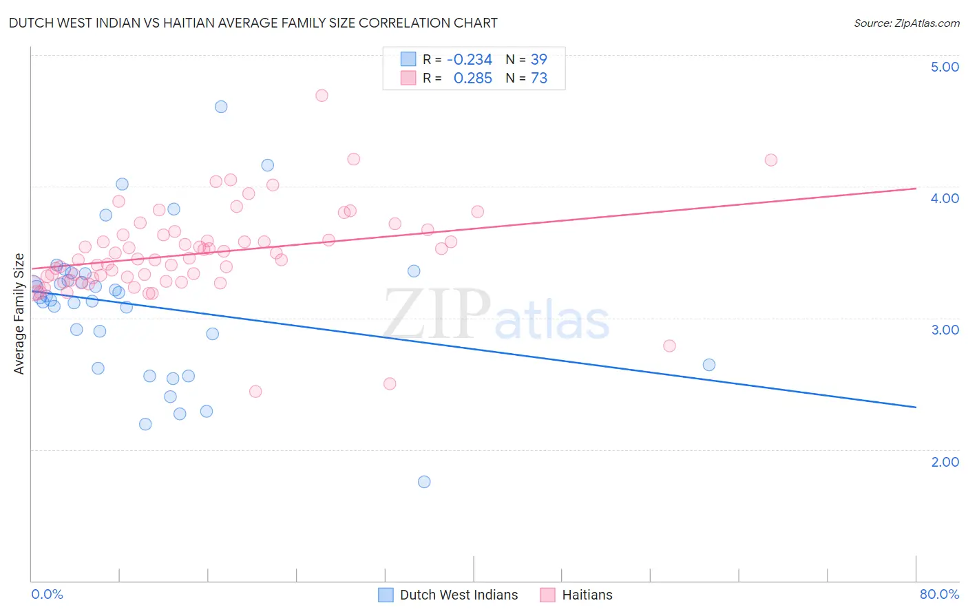 Dutch West Indian vs Haitian Average Family Size