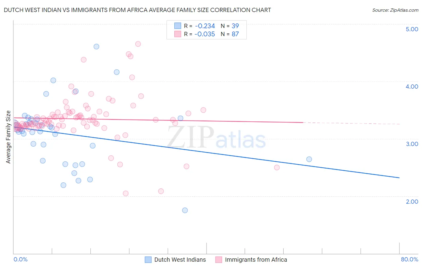 Dutch West Indian vs Immigrants from Africa Average Family Size