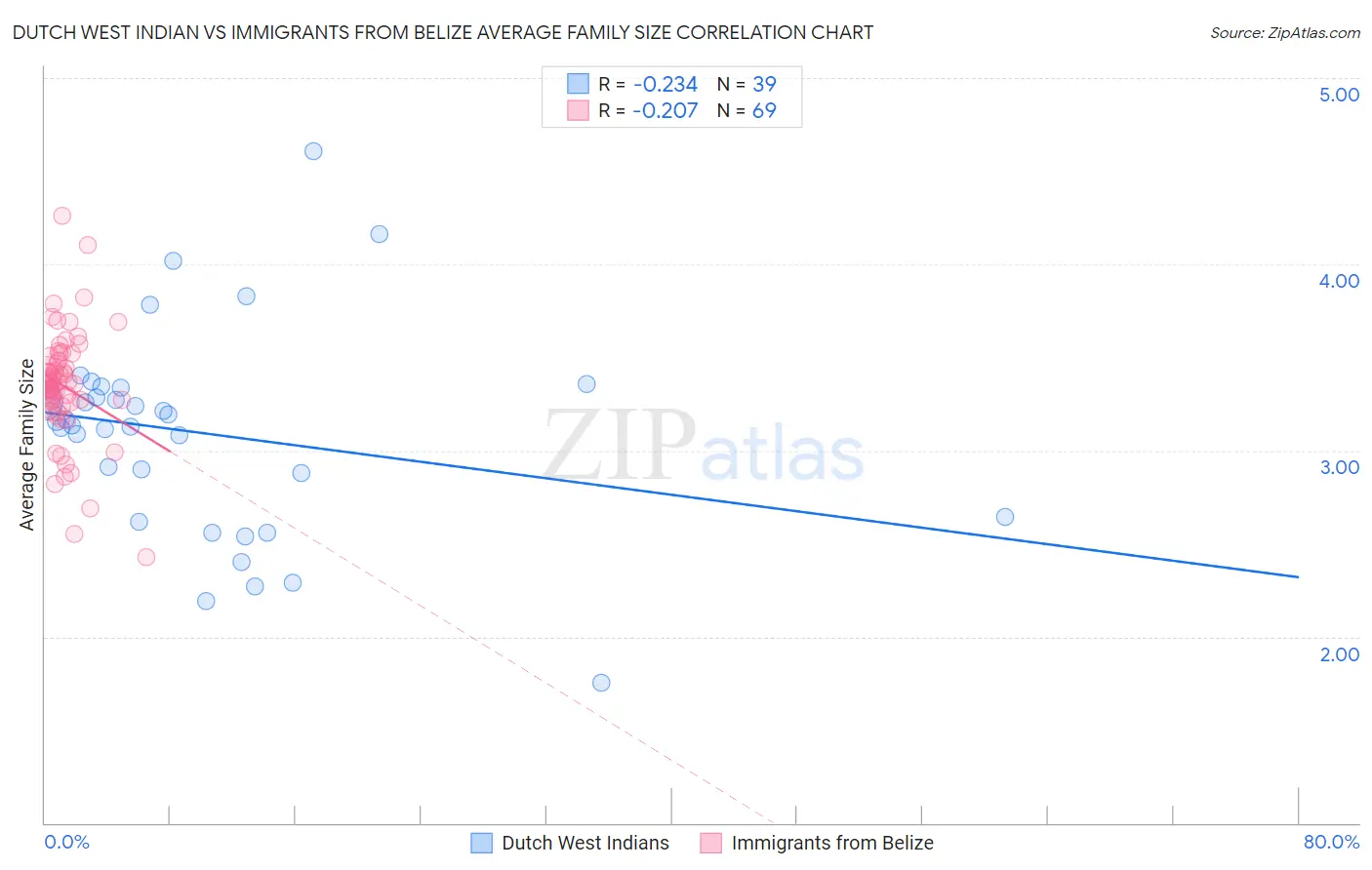 Dutch West Indian vs Immigrants from Belize Average Family Size