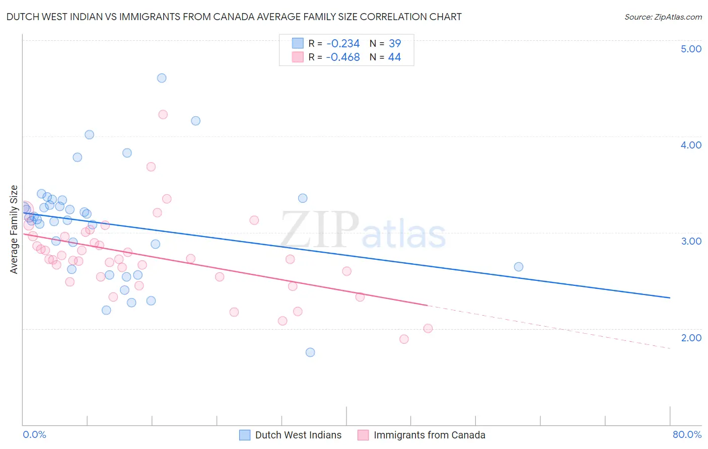 Dutch West Indian vs Immigrants from Canada Average Family Size