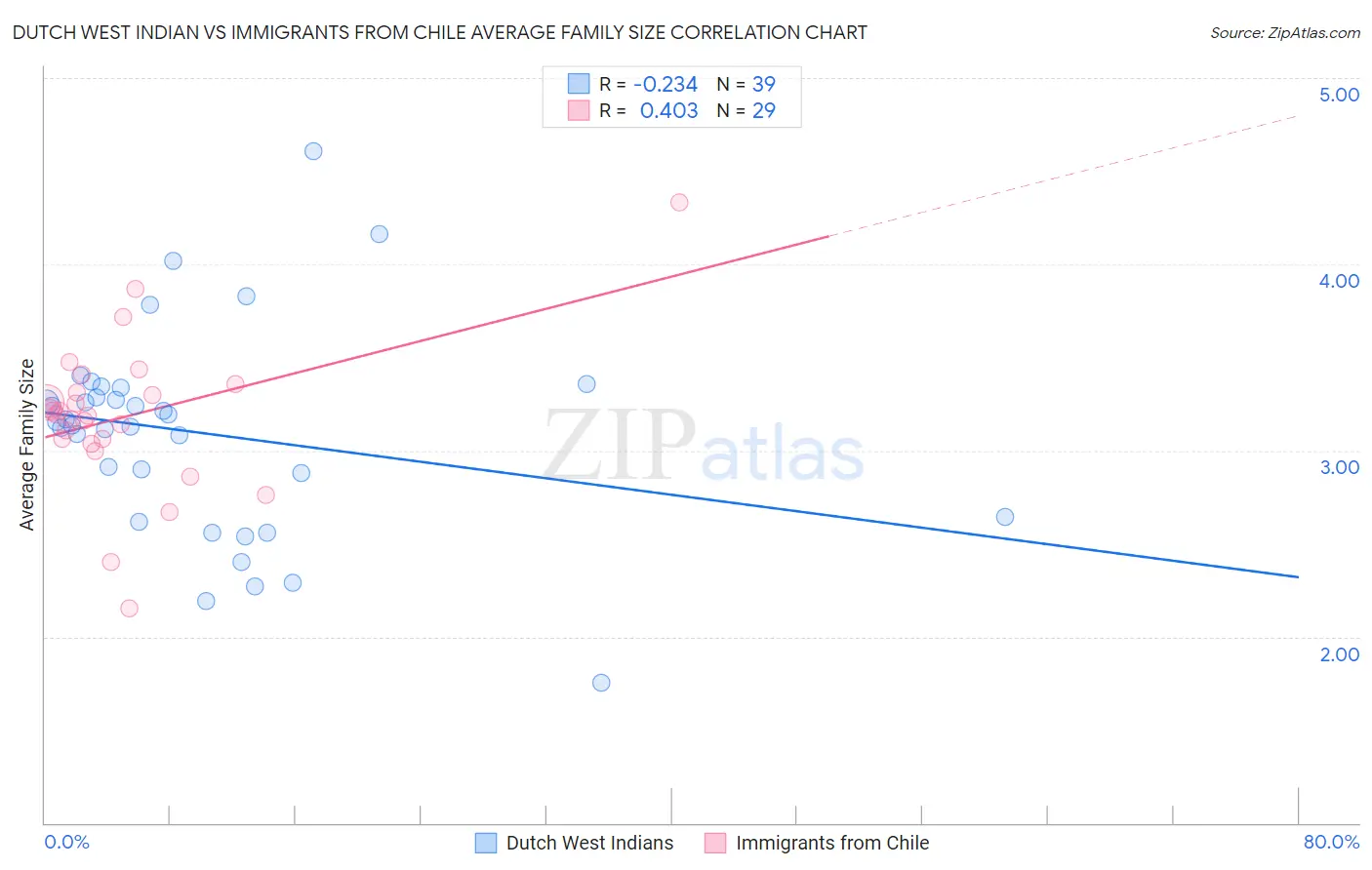 Dutch West Indian vs Immigrants from Chile Average Family Size