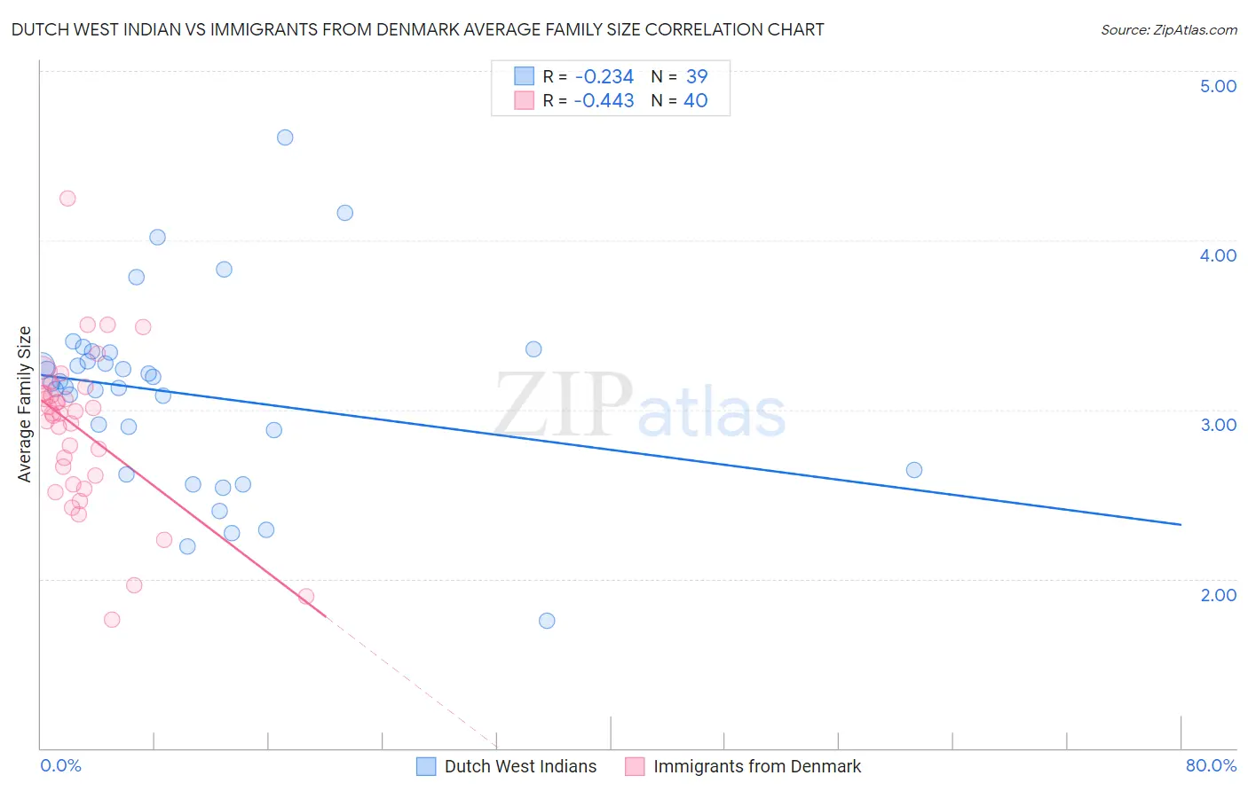 Dutch West Indian vs Immigrants from Denmark Average Family Size