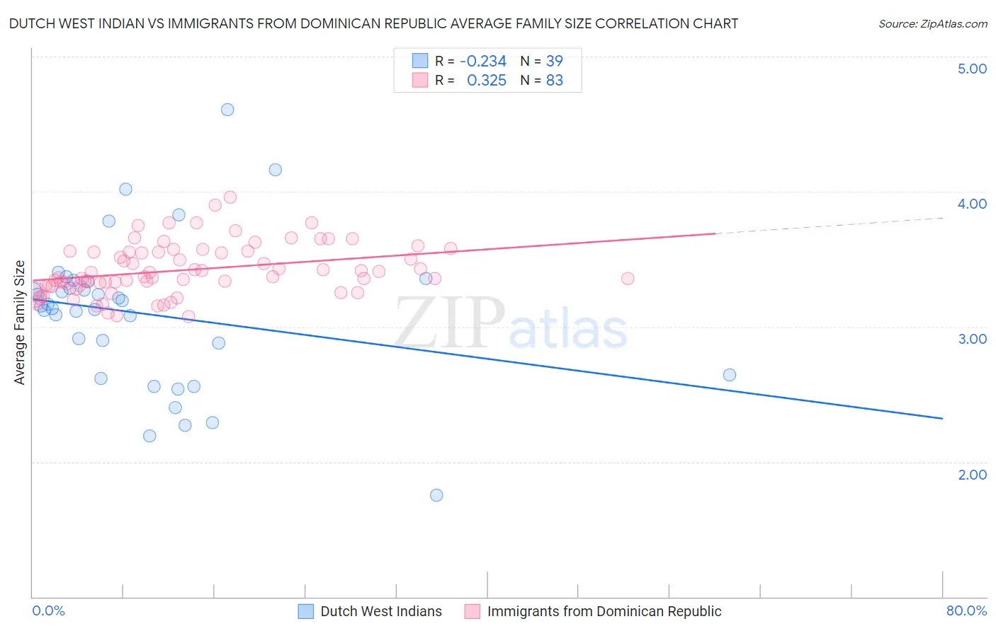 Dutch West Indian vs Immigrants from Dominican Republic Average Family Size